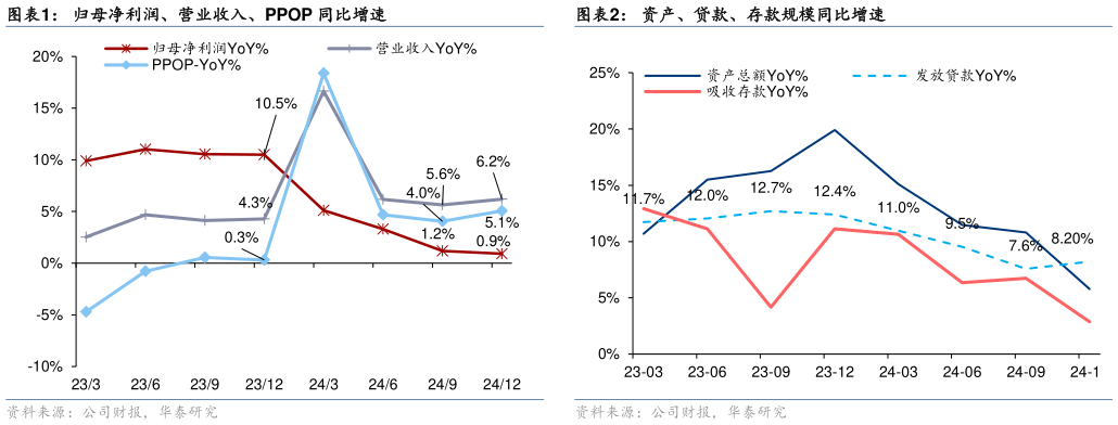 你知道归母净利润、营业收入、PPOP 同比增速资产、贷款、存款规模同比增速