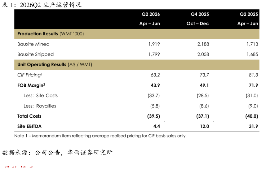 怎样理解2026Q2 生产运营情况