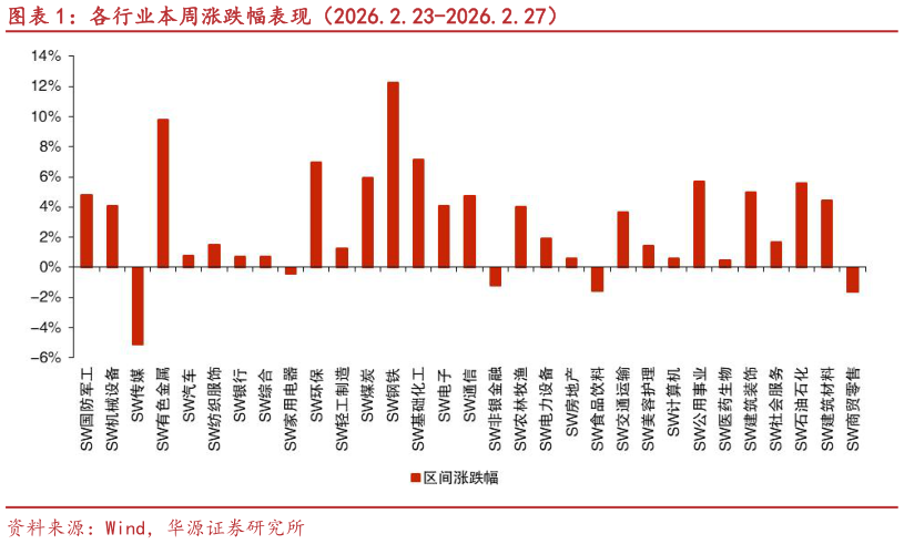 想问下各位网友各行业本周涨跌幅表现（2026.2.23-2026.2.27）
