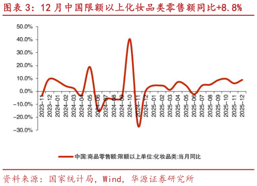 如何才能12 月中国限额以上化妆品类零售额同比8.8%