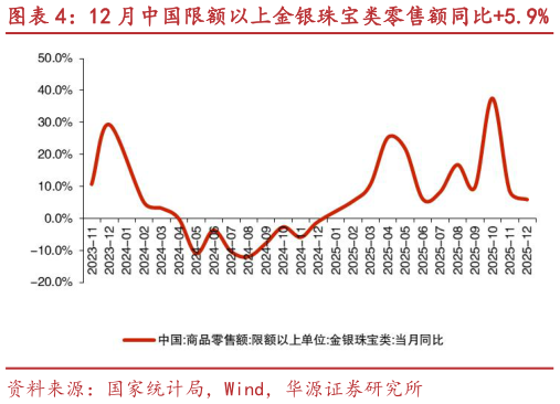 各位网友请教一下12 月中国限额以上金银珠宝类零售额同比5.9% 12 月中国限额以上饮料类零售额同比1.7%
