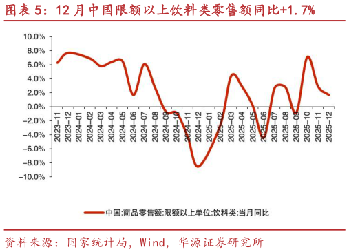 各位网友请教一下12 月中国限额以上饮料类零售额同比1.7%