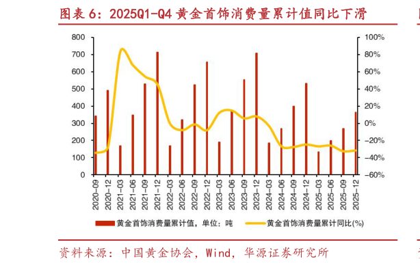各位网友请教一下2025Q1-Q4 黄金首饰消费量累计值同比下滑