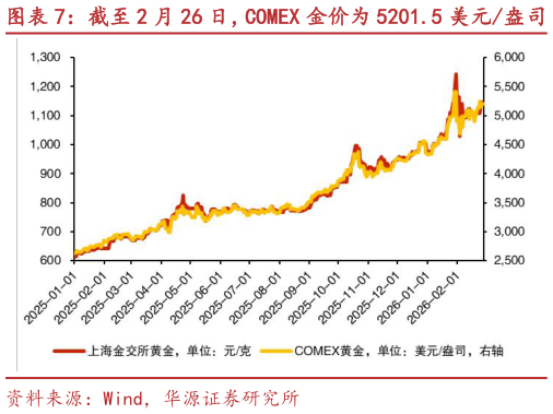 咨询下各位截至 2 月 26 日，COMEX 金价为 5201.5 美元盎司