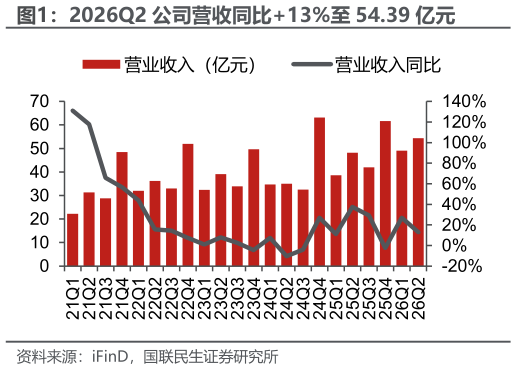 怎样理解2026Q2 公司营收同比13%至 54.39 亿元