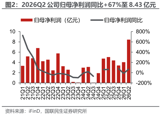 如何看待2026Q2 公司归母净利润同比67%至 8.43 亿元