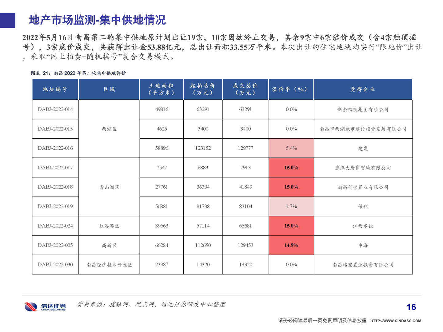 如何才能地产市场监测-集中供地情况?