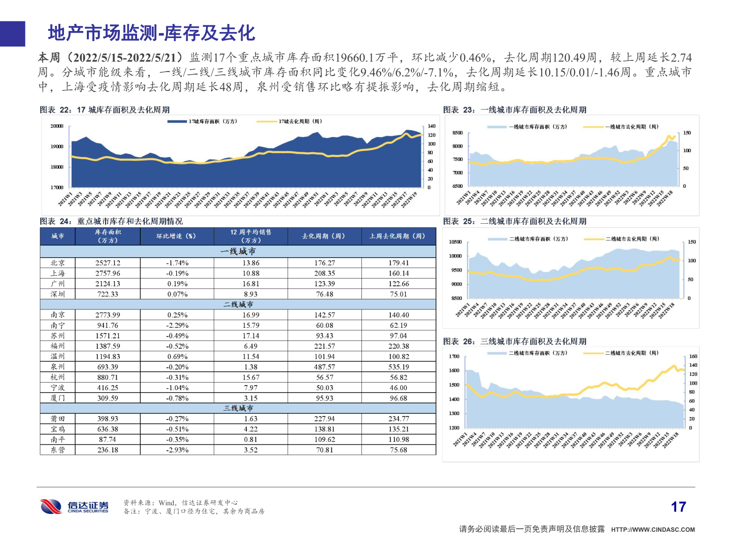 如何了解地产市场监测-库存及去化?