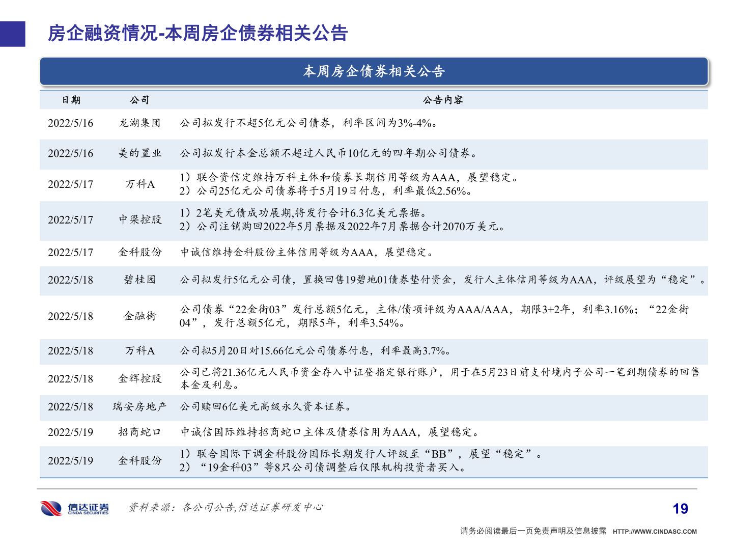 咨询大家房企融资情况-本周房企债券相关公告?