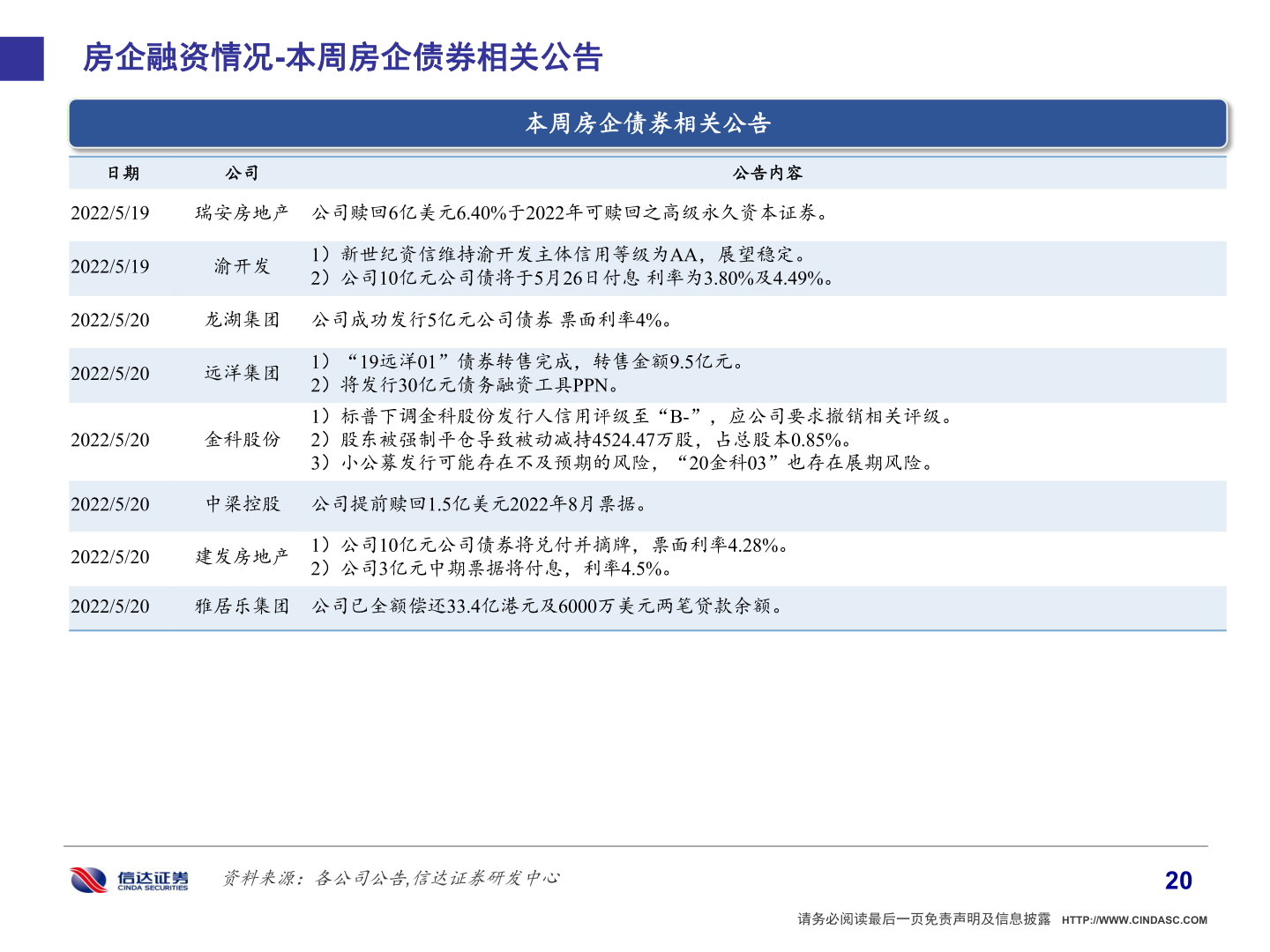 想关注一下房企融资情况-本周房企债券相关公告?