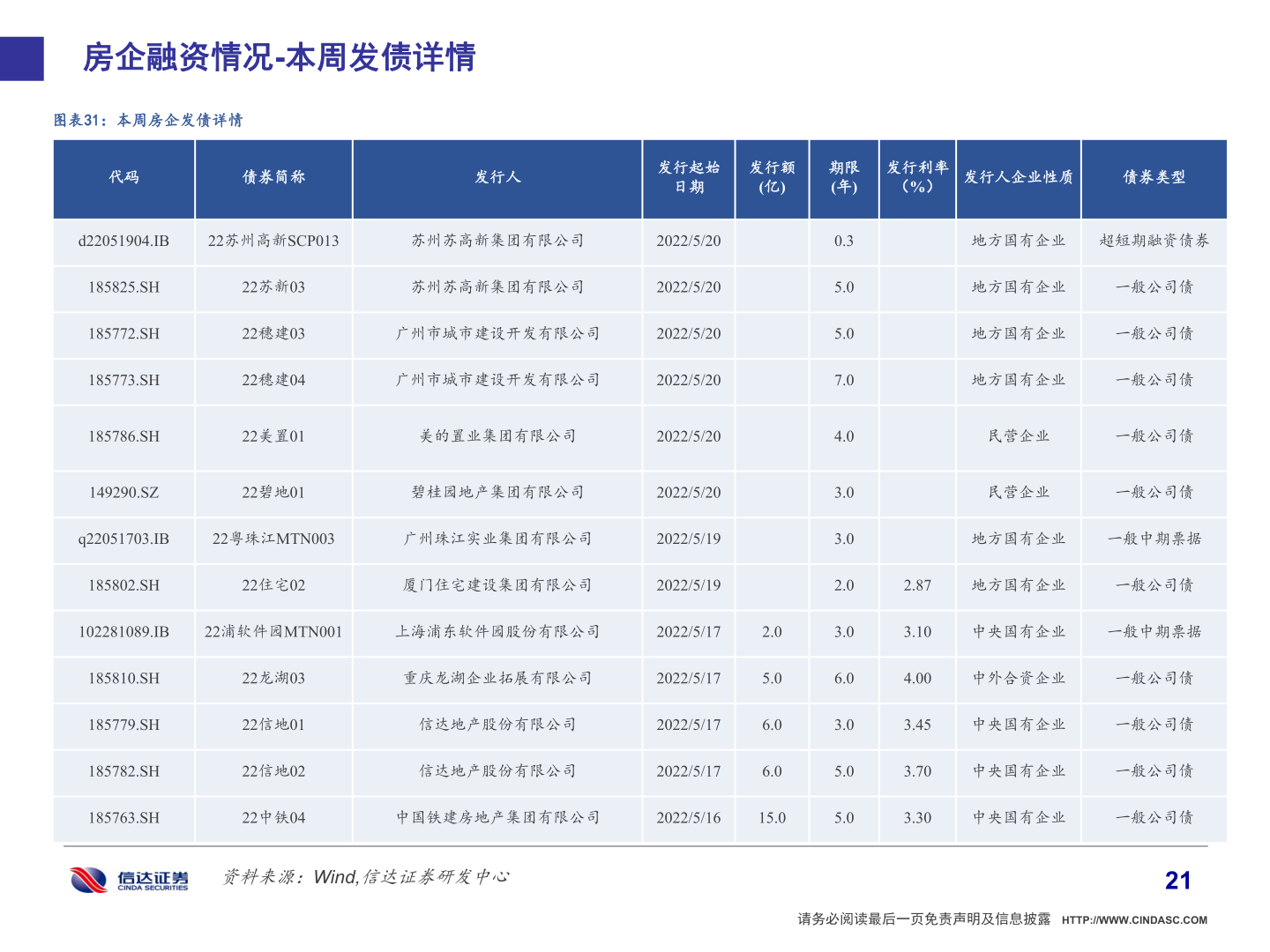 谁知道房企融资情况-本周发债详情?