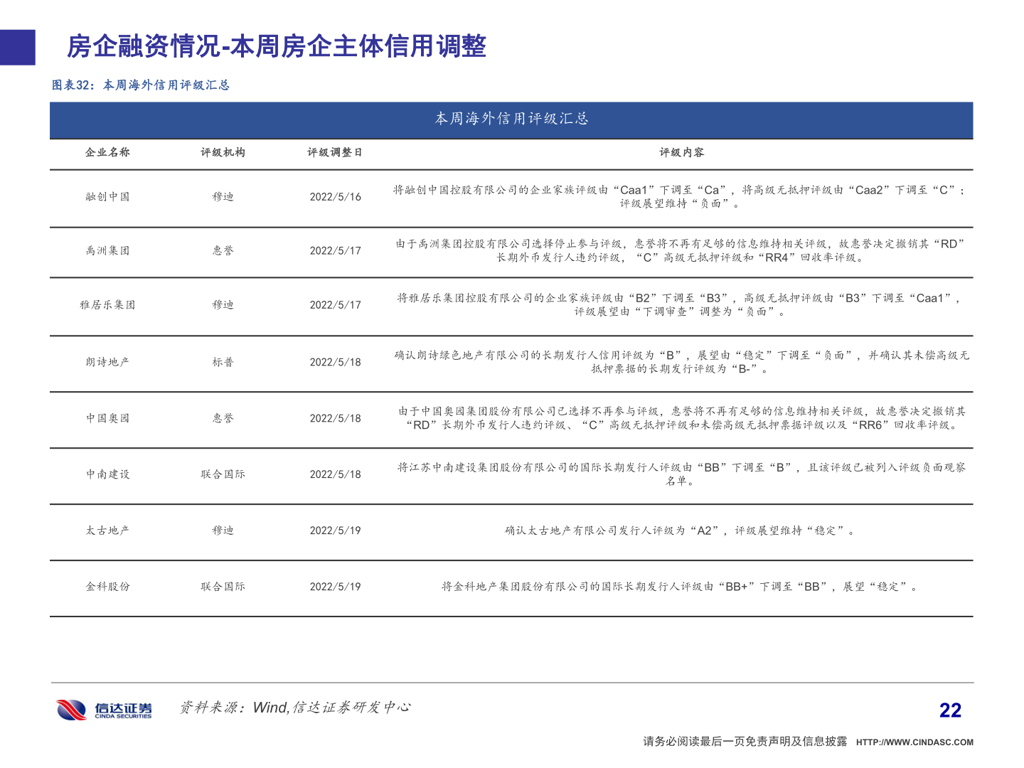 你知道房企融资情况-本周房企主体信用调整?