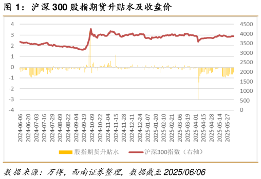 我想了解一下沪深 300 股指期货升贴水及收盘价