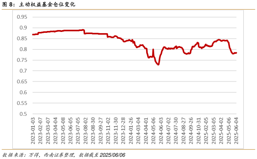 谁能回答主动权益基金仓位变化