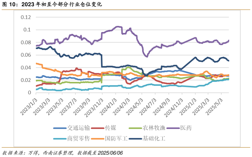 你知道2023 年初至今部分行业仓位变化