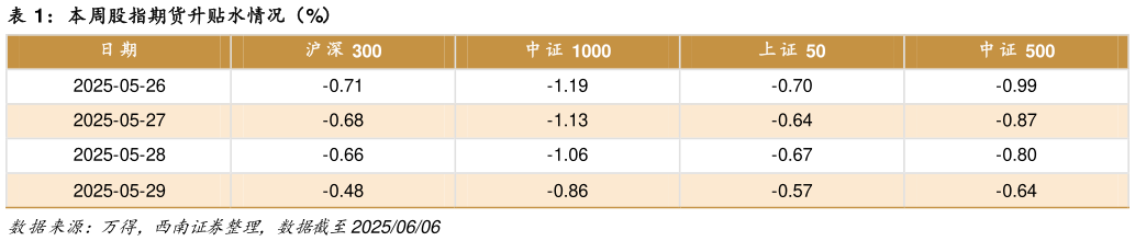 谁能回答本周股指期货升贴水情况（%）