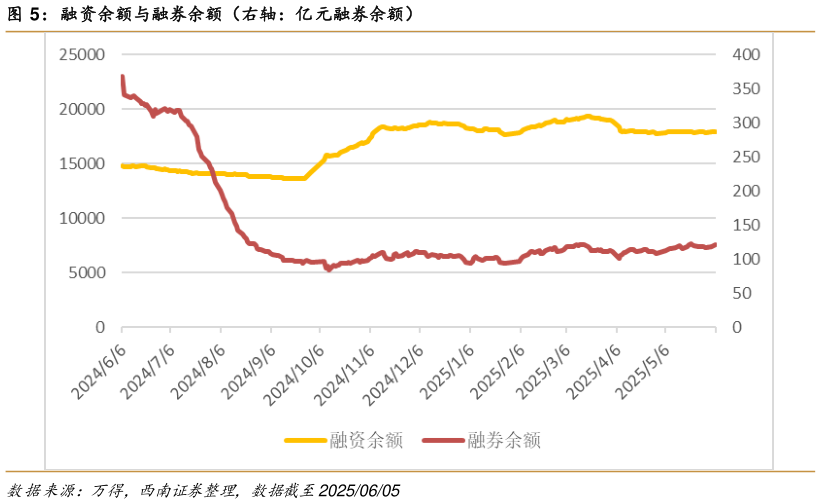 我想了解一下融资余额与融券余额（右轴：亿元融券余额）