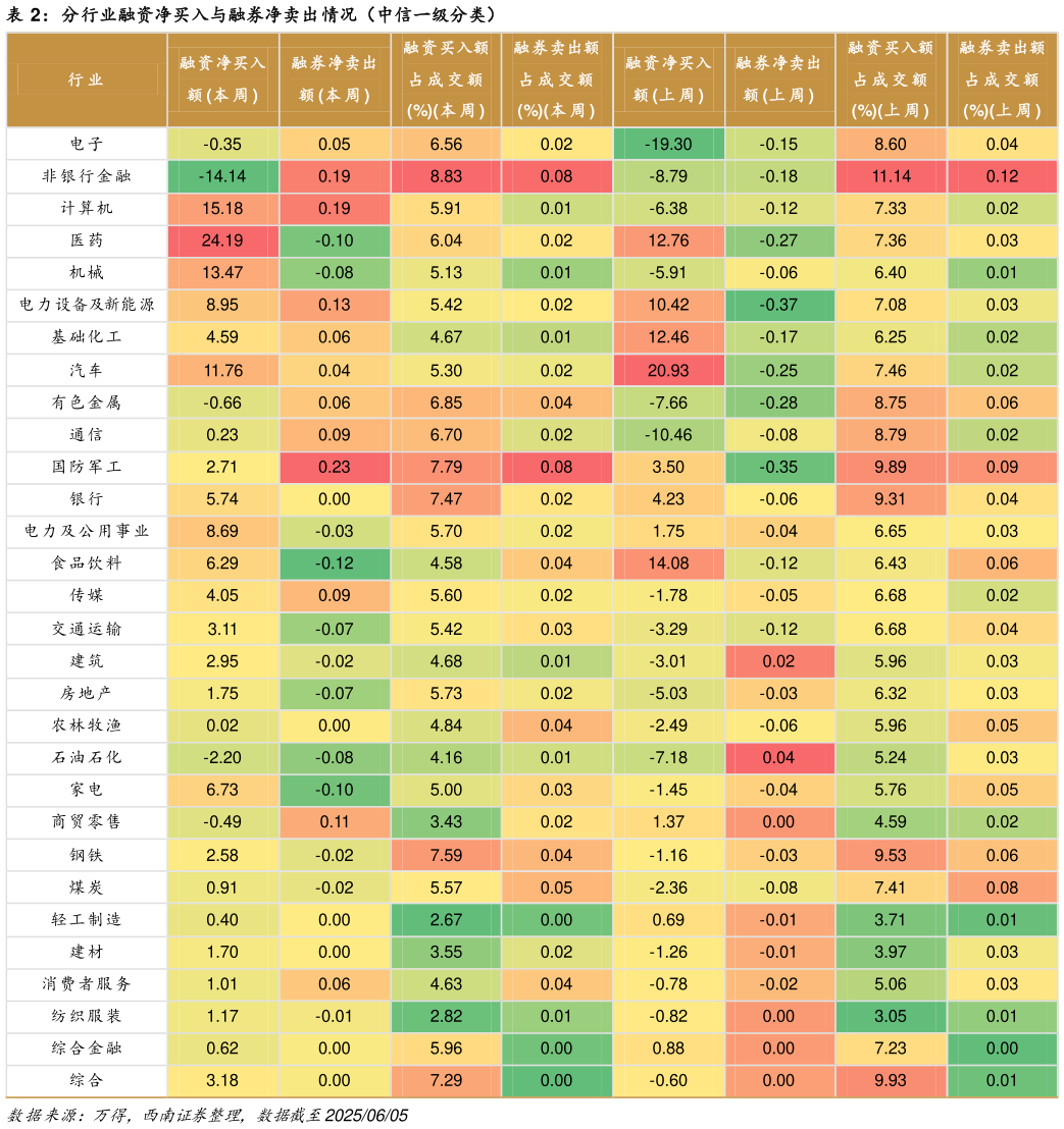 谁知道分行业融资净买入与融券净卖出情况（中信一级分类）