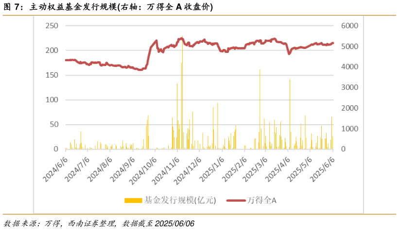 如何了解主动权益基金发行规模右轴：万得全 A 收盘价