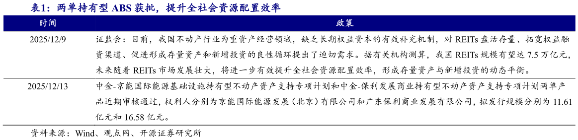 怎样理解两单持有型 ABS 获批，提升全社会资源配置效率