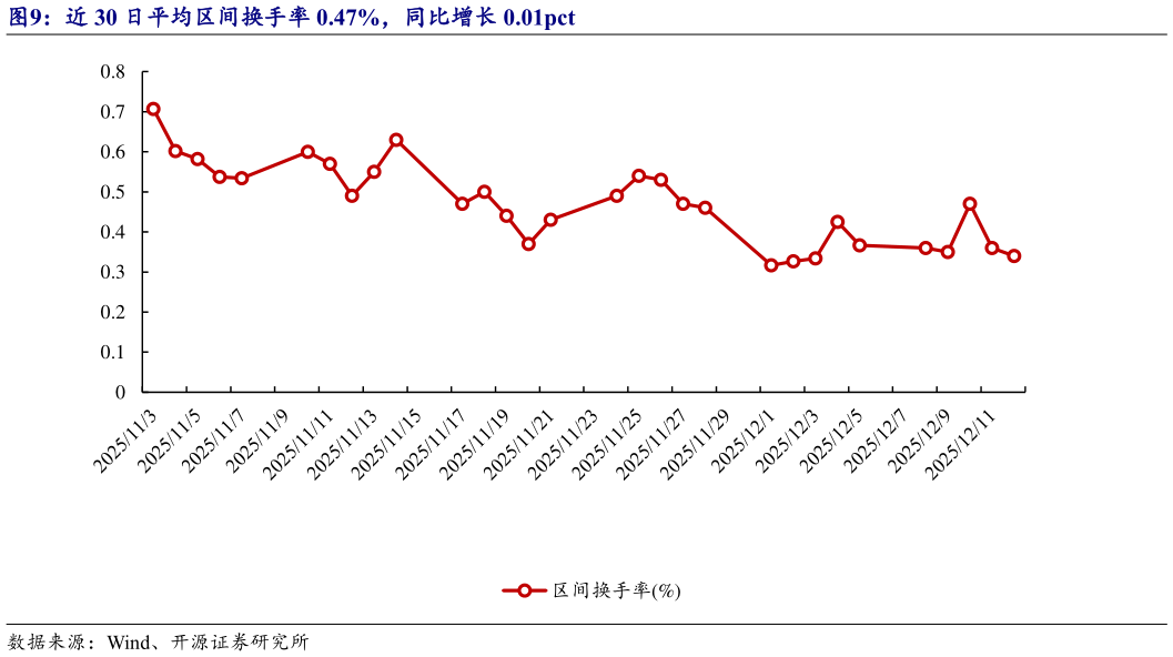 想关注一下近 30 日平均区间换手率 0.47%，同比增长 0.01pct
