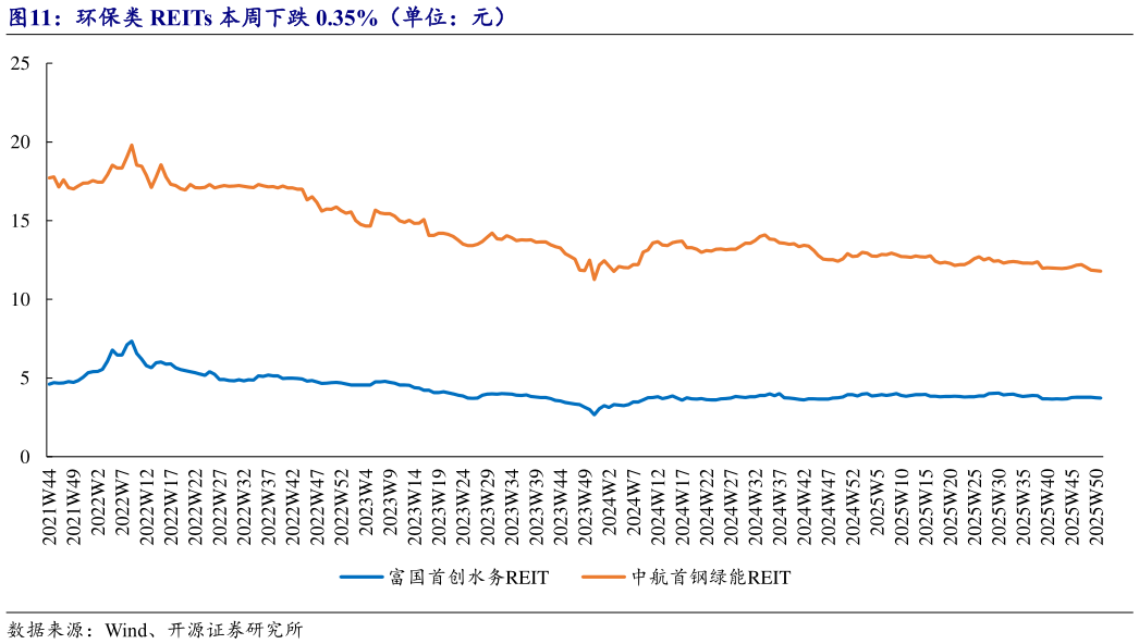 如何了解环保类 REITs 本周下跌 0.35%（单位：元）