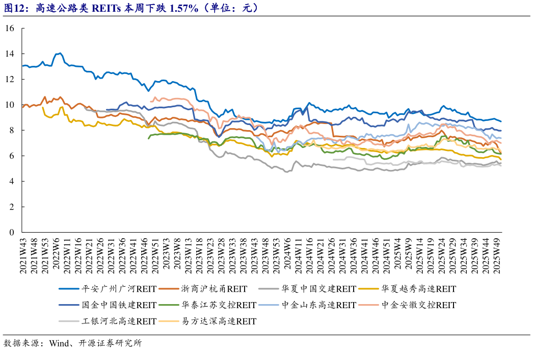 咨询下各位高速公路类 REITs 本周下跌 1.57%（单位：元）