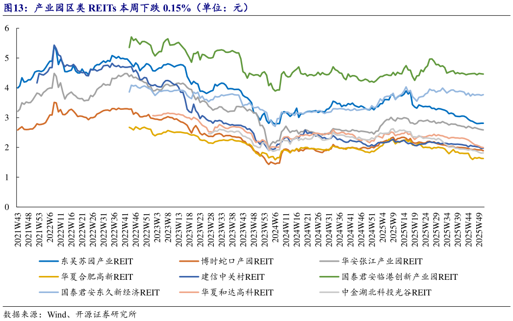 想问下各位网友产业园区类 REITs 本周下跌 0.15%（单位：元）