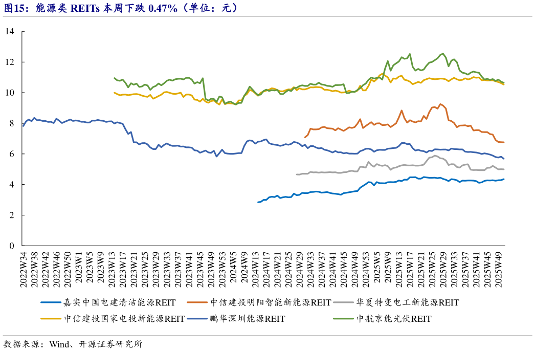 如何才能能源类 REITs 本周下跌 0.47%（单位：元）