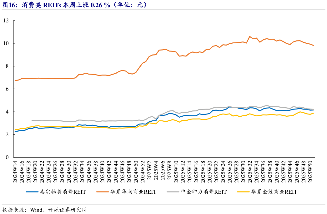 怎样理解消费类 REITs 本周上涨 0.26 %（单位：元）