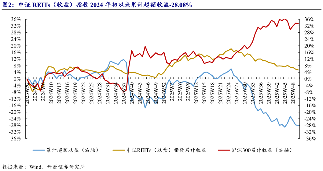 怎样理解中证 REITs（收盘）指数 2024 年初以来累计超额收益-28.08%
