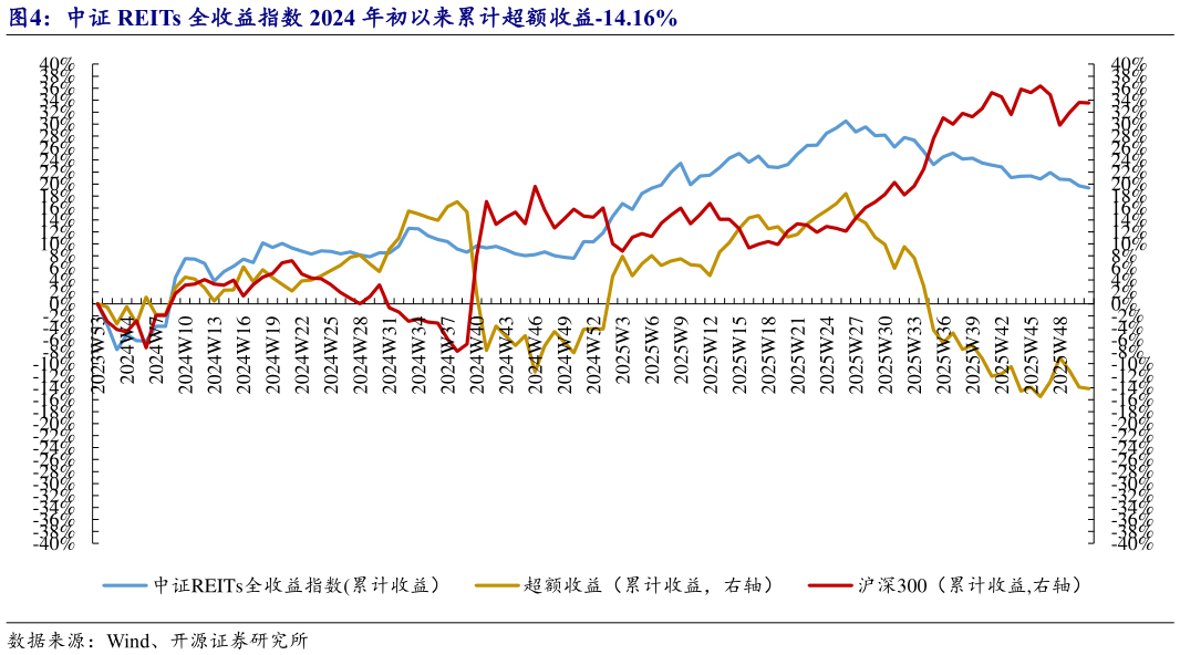 想问下各位网友中证 REITs 全收益指数 2024 年初以来累计超额收益-14.16%