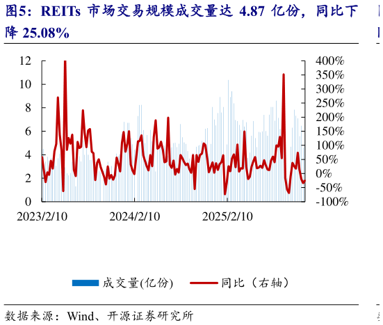 怎样理解REITs 市场交易规模成交量达 4.87 亿份，同比下