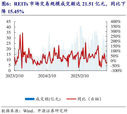 各位网友请教一下REITs 市场交易规模成交额达 21.51 亿元，同比下