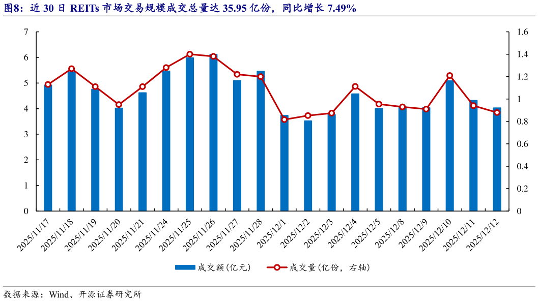如何看待近 30 日 REITs 市场交易规模成交总量达 35.95 亿份，同比增长 7.49%