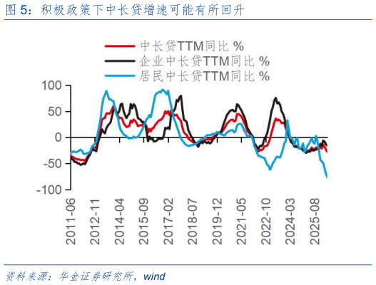 各位网友请教一下积极政策下中长贷增速可能有所回升
