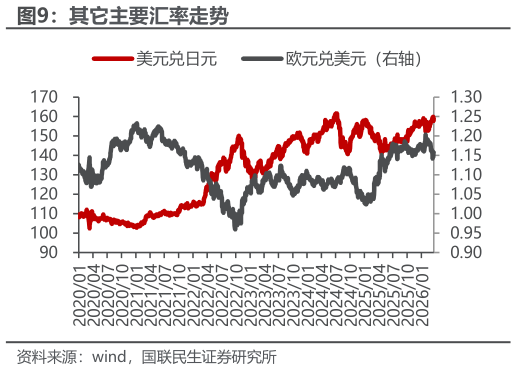 如何了解其它主要汇率走势