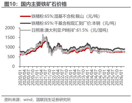 谁能回答国内主要铁矿石价格