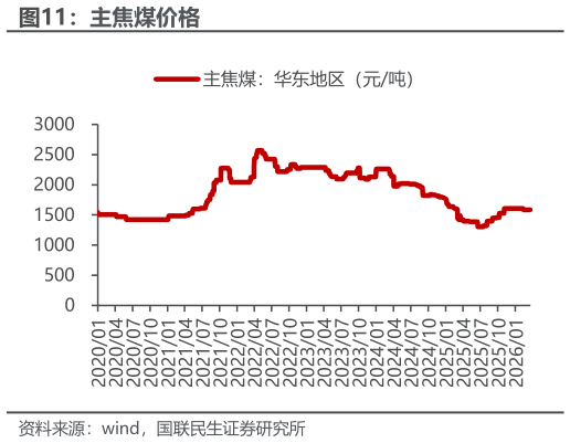 咨询下各位主焦煤价格