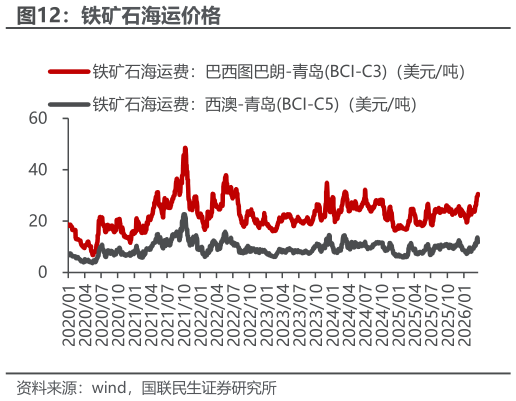 谁能回答铁矿石海运价格
