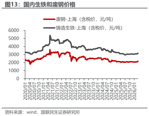 你知道国内生铁和废钢价格