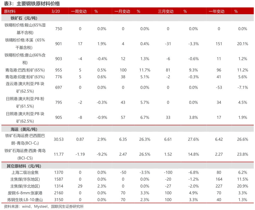 如何了解主要钢铁原材料价格