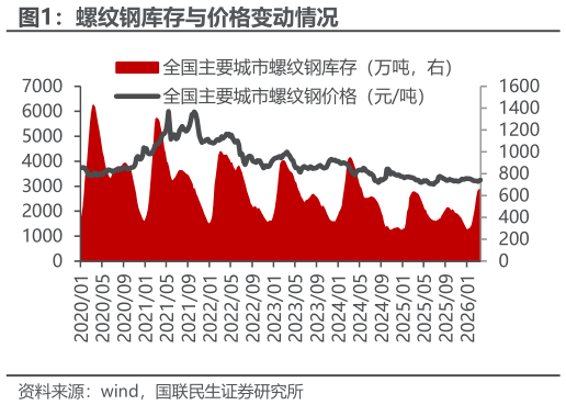 谁知道螺纹钢库存与价格变动情况