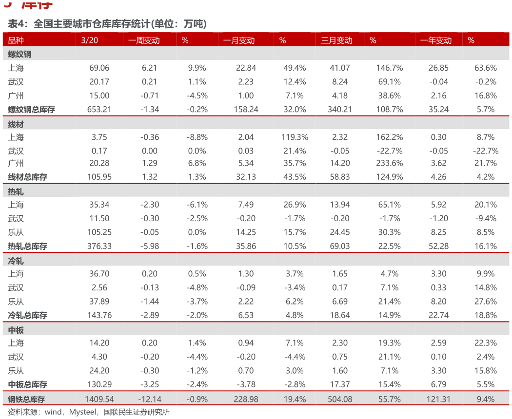 谁知道全国主要城市仓库库存统计单位：万吨