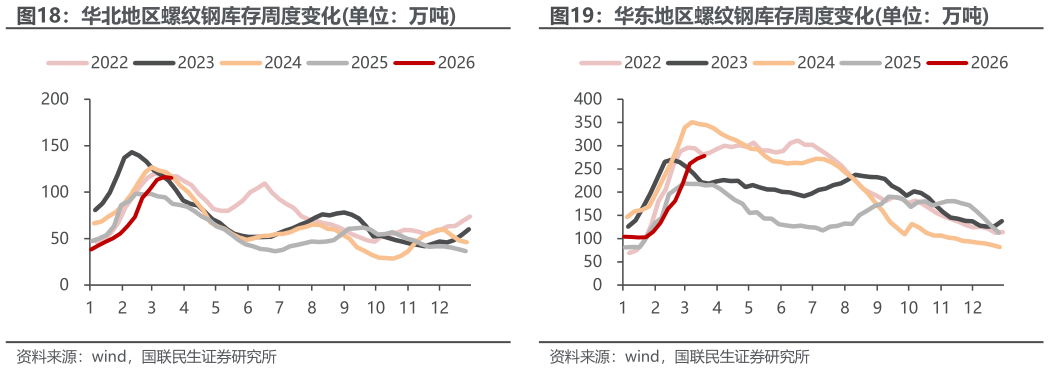 如何了解华北地区螺纹钢库存周度变化单位：万吨华东地区螺纹钢库存周度变化单位：万吨