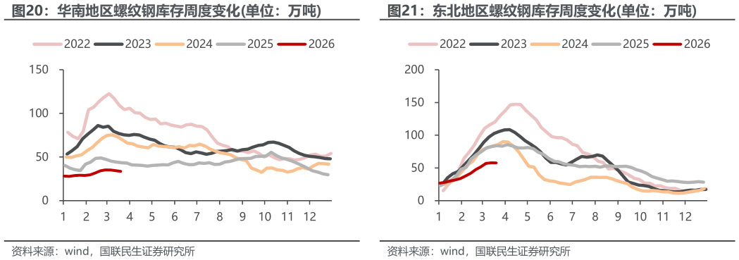 怎样理解华南地区螺纹钢库存周度变化单位：万吨