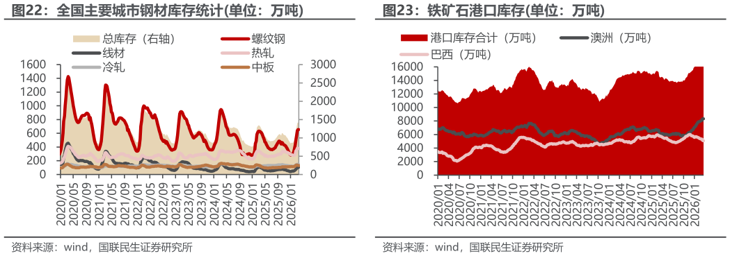 谁能回答铁矿石港口库存单位：万吨