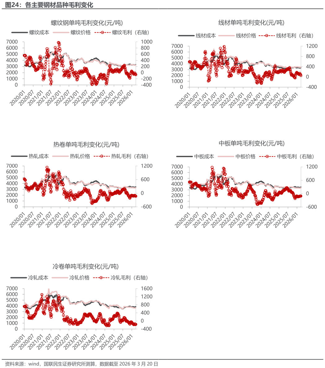 咨询下各位各主要钢材品种毛利变化