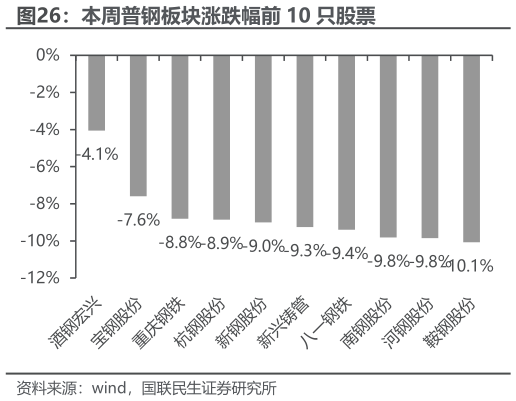 如何才能本周普钢板块涨跌幅前 10 只股票