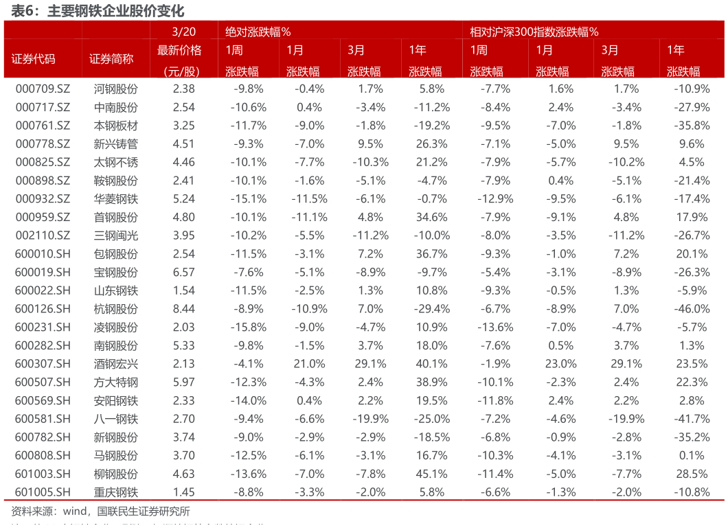 咨询大家主要钢铁企业股价变化